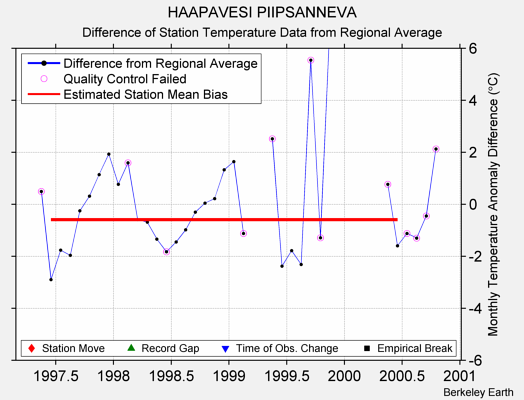 HAAPAVESI PIIPSANNEVA difference from regional expectation