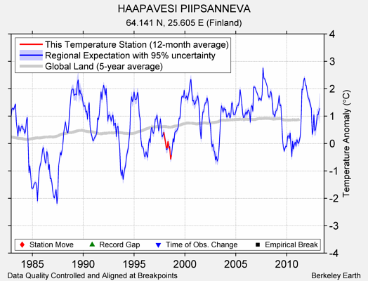 HAAPAVESI PIIPSANNEVA comparison to regional expectation