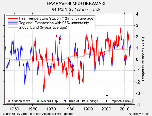 HAAPAVESI MUSTIKKAMAKI comparison to regional expectation