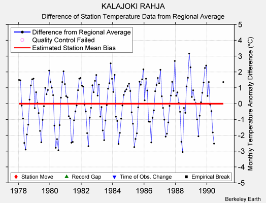 KALAJOKI RAHJA difference from regional expectation