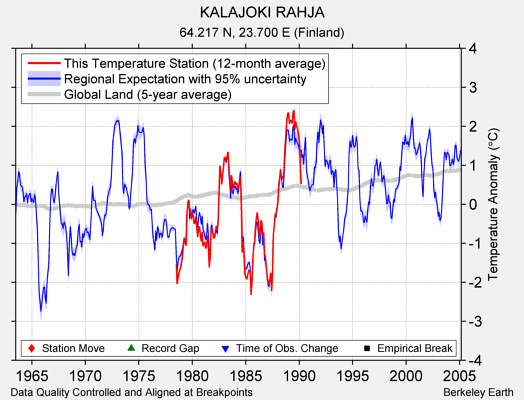 KALAJOKI RAHJA comparison to regional expectation