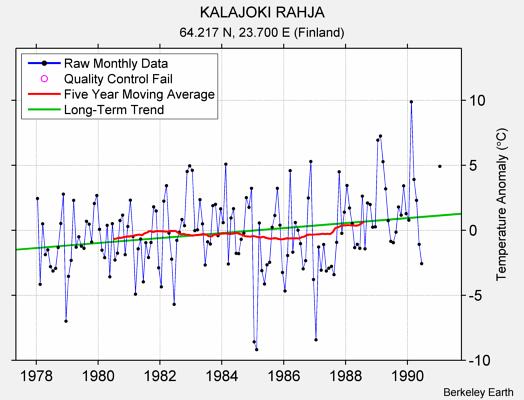 KALAJOKI RAHJA Raw Mean Temperature