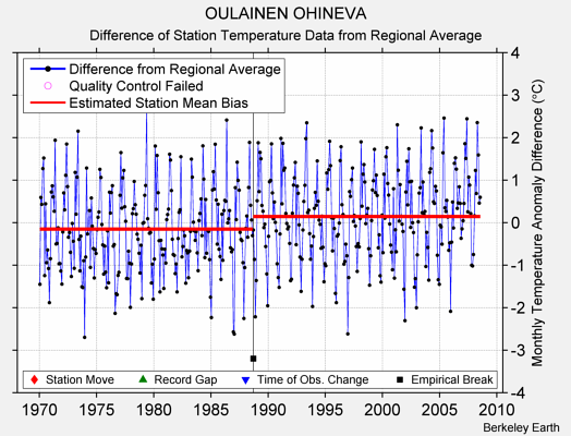 OULAINEN OHINEVA difference from regional expectation