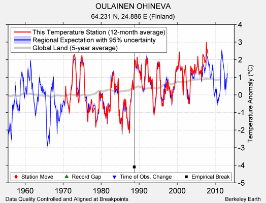 OULAINEN OHINEVA comparison to regional expectation