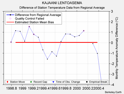 KAJAANI LENTOASEMA difference from regional expectation