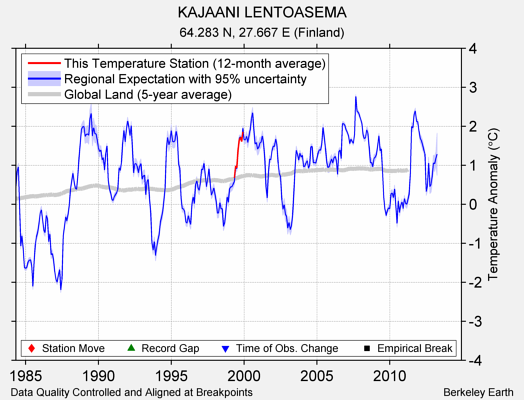 KAJAANI LENTOASEMA comparison to regional expectation