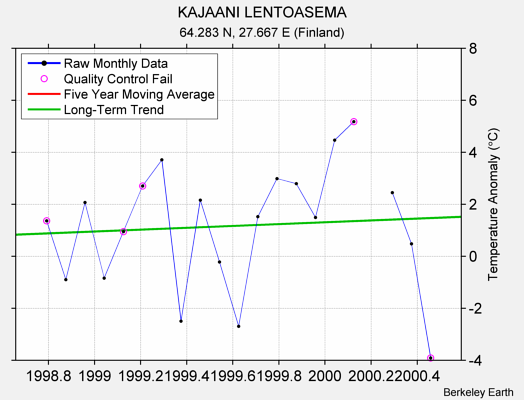 KAJAANI LENTOASEMA Raw Mean Temperature