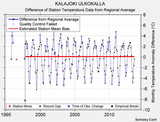 KALAJOKI ULKOKALLA difference from regional expectation