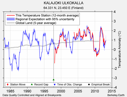 KALAJOKI ULKOKALLA comparison to regional expectation