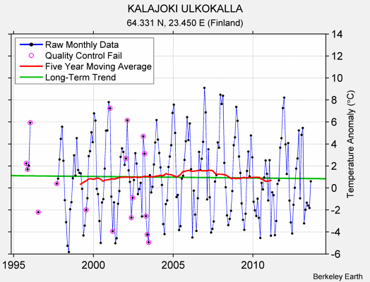 KALAJOKI ULKOKALLA Raw Mean Temperature