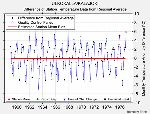 ULKOKALLA/KALAJOKI difference from regional expectation