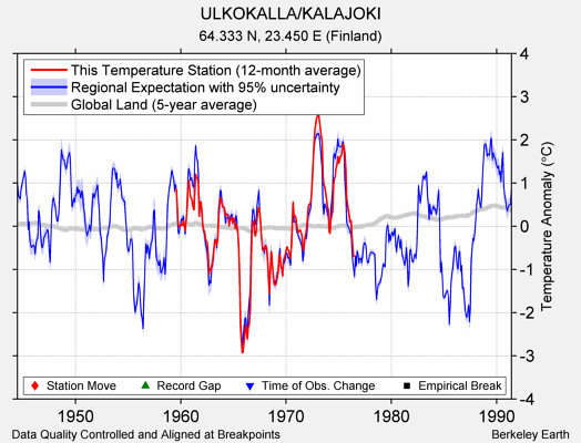 ULKOKALLA/KALAJOKI comparison to regional expectation