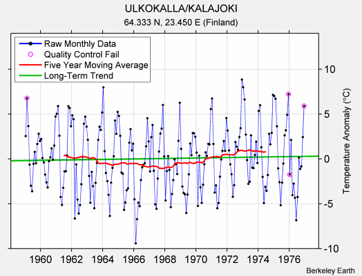 ULKOKALLA/KALAJOKI Raw Mean Temperature