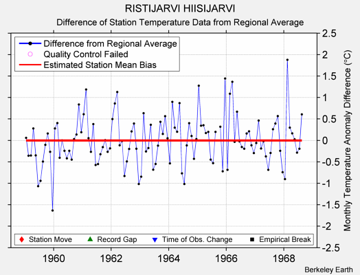 RISTIJARVI HIISIJARVI difference from regional expectation