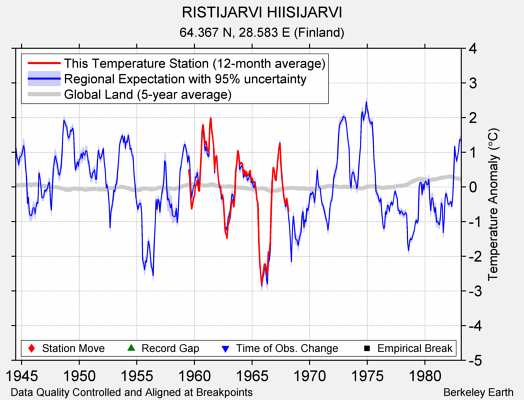 RISTIJARVI HIISIJARVI comparison to regional expectation