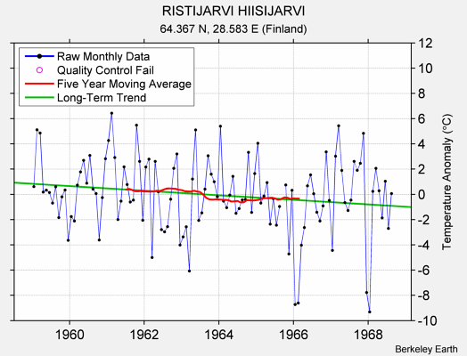 RISTIJARVI HIISIJARVI Raw Mean Temperature