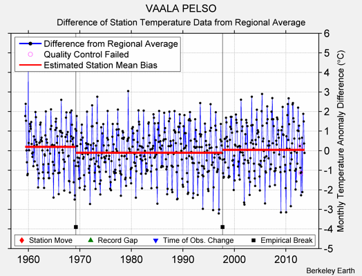 VAALA PELSO difference from regional expectation