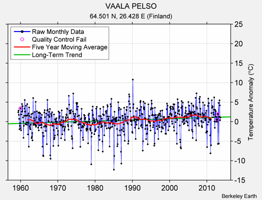 VAALA PELSO Raw Mean Temperature