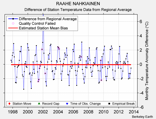 RAAHE NAHKIAINEN difference from regional expectation