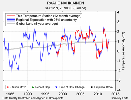 RAAHE NAHKIAINEN comparison to regional expectation