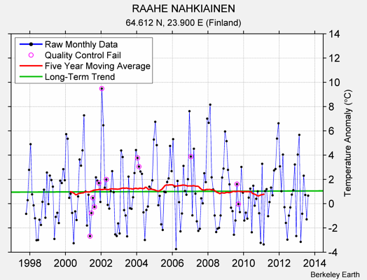 RAAHE NAHKIAINEN Raw Mean Temperature