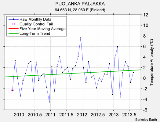 PUOLANKA PALJAKKA Raw Mean Temperature