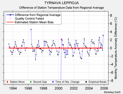 TYRNAVA LEPPIOJA difference from regional expectation