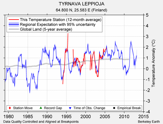 TYRNAVA LEPPIOJA comparison to regional expectation