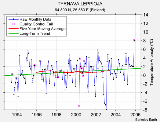 TYRNAVA LEPPIOJA Raw Mean Temperature