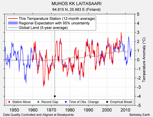 MUHOS KK LAITASAARI comparison to regional expectation