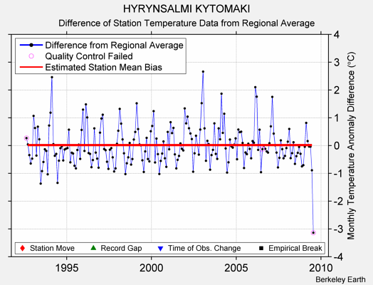 HYRYNSALMI KYTOMAKI difference from regional expectation