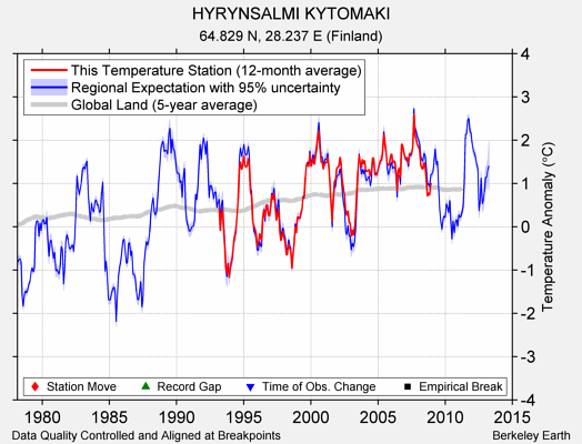 HYRYNSALMI KYTOMAKI comparison to regional expectation