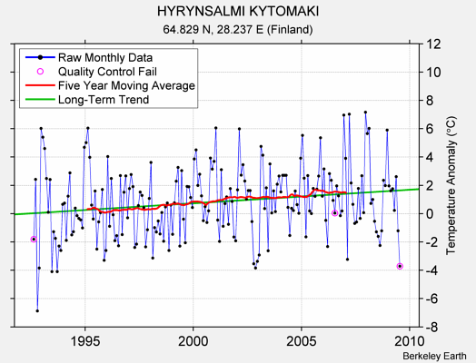 HYRYNSALMI KYTOMAKI Raw Mean Temperature