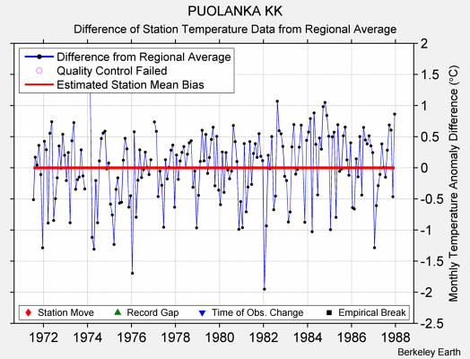 PUOLANKA KK difference from regional expectation