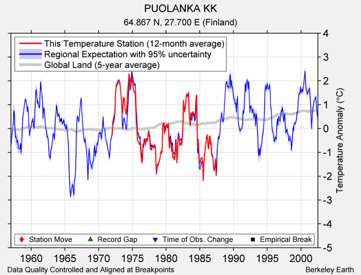 PUOLANKA KK comparison to regional expectation