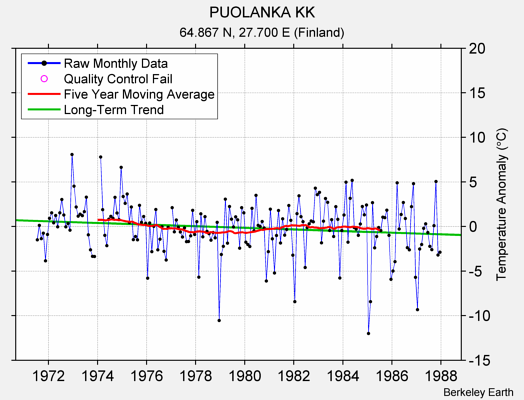 PUOLANKA KK Raw Mean Temperature