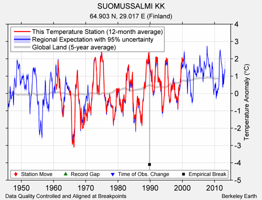 SUOMUSSALMI KK comparison to regional expectation