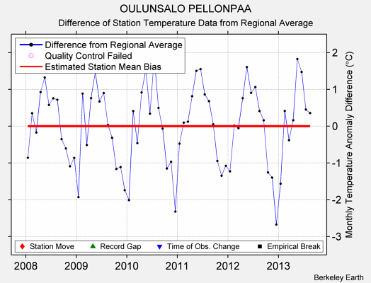 OULUNSALO PELLONPAA difference from regional expectation