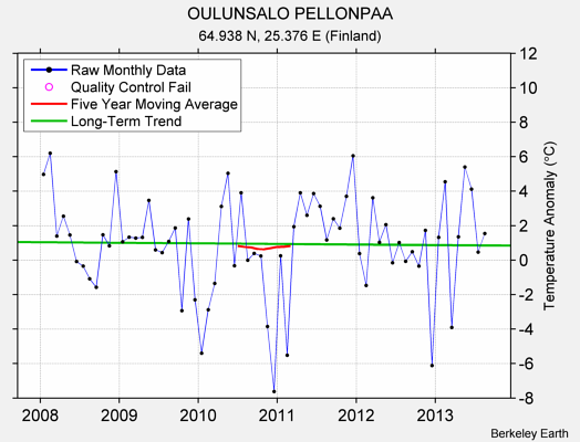 OULUNSALO PELLONPAA Raw Mean Temperature