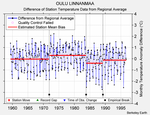 OULU LINNANMAA difference from regional expectation