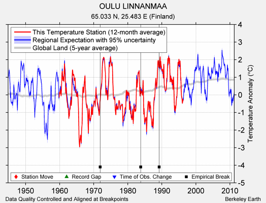 OULU LINNANMAA comparison to regional expectation