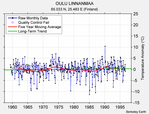 OULU LINNANMAA Raw Mean Temperature