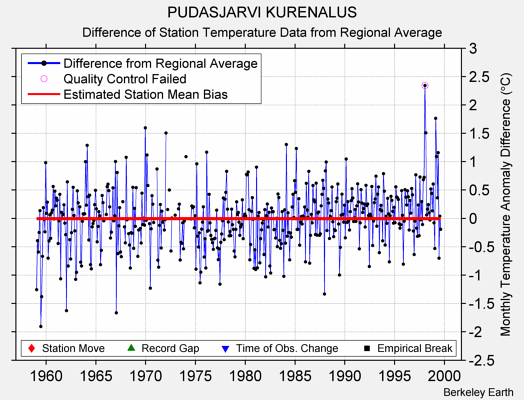 PUDASJARVI KURENALUS difference from regional expectation