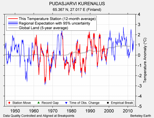 PUDASJARVI KURENALUS comparison to regional expectation
