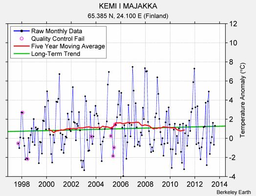 KEMI I MAJAKKA Raw Mean Temperature