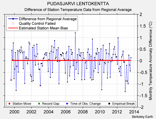 PUDASJARVI LENTOKENTTA difference from regional expectation