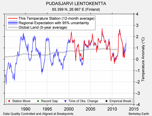 PUDASJARVI LENTOKENTTA comparison to regional expectation