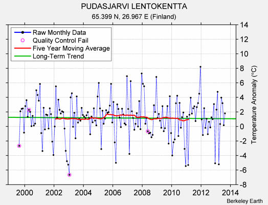 PUDASJARVI LENTOKENTTA Raw Mean Temperature