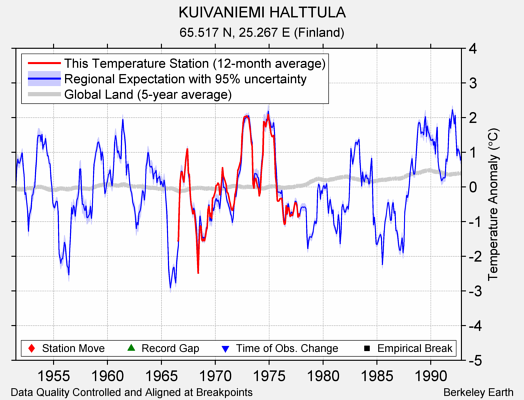 KUIVANIEMI HALTTULA comparison to regional expectation