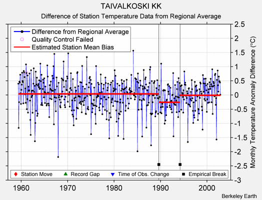 TAIVALKOSKI KK difference from regional expectation